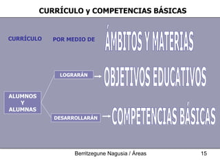 CURRÍCULO POR MEDIO DE ÁMBITOS Y MATERIAS COMPETENCIAS BÁSICAS DESARROLLARÁN ALUMNOS Y ALUMNAS OBJETIVOS EDUCATIVOS LOGRARÁN CURRÍCULO y COMPETENCIAS BÁSICAS 