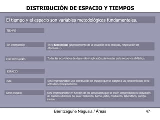 DISTRIBUCIÓN DE ESPACIO Y TIEMPOS El tiempo y el espacio son variables metodológicas fundamentales. Desarrollar una secuencia didáctica implica dedicarle el tiempo necesario para lograr los objetivos propuestos. Algunas fases necesitan ser tratadas sin ninguna interrupción y otras no. En la  fase inicial   ( planteamiento de la situación de la realidad, negociación de objetivos...). Sin interrupción Todas las actividades de desarrollo y aplicación planteadas en la secuencia didáctica. Con interrupción TIEMPO ESPACIO Será imprescindible una distribución del espacio que se adapte a las características de la actividad correspondiente. Aula Se deben contemplar las características de la distribución física del aula y la necesidad de utilización de otras zonas Será imprescindible en función de las actividades que se estén desarrollando la utilización de espacios distintos del aula: biblioteca, barrio, patio, mediateca, laboratorio, campo, museo... Otros espacio 