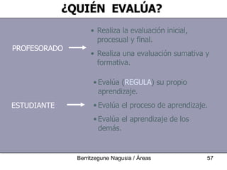 ¿QUIÉN  EVALÚA? PROFESORADO ESTUDIANTE Realiza la evaluación inicial, procesual y final. Realiza una evaluación sumativa y formativa. Evalúa ( REGULA ) su propio  aprendizaje. Evalúa el proceso de aprendizaje. Evalúa el aprendizaje de los demás. 