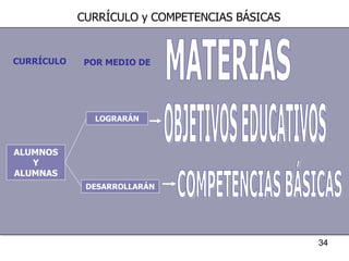 CURRÍCULO POR MEDIO DE MATERIAS COMPETENCIAS BÁSICAS DESARROLLARÁN ALUMNOS Y ALUMNAS OBJETIVOS EDUCATIVOS LOGRARÁN CURRÍCULO y COMPETENCIAS BÁSICAS 