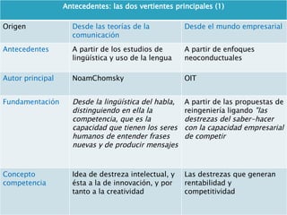 Antecedentes: las dos vertientes principales (1) Origen Desde las teorías de la comunicación Desde el mundo empresarial Antecedentes A partir de los estudios de lingüística y uso de la lengua  A partir de enfoques neoconductuales Autor principal NoamChomsky  OIT Fundamentación Desde la lingüística del habla, distinguiendo en ella la competencia, que es la capacidad que tienen los seres humanos de entender frases nuevas y de producir mensajes  A partir de las propuestas de reingeniería ligando  "las destrezas del saber-hacer con la capacidad empresarial de competir  Concepto competencia Idea de destreza intelectual, y ésta a la de innovación, y por tanto a la creatividad  Las destrezas que generan rentabilidad y competitividad 