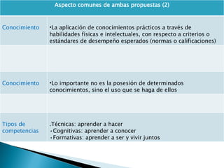 Aspecto comunes de ambas propuestas (2) Conocimiento La aplicación de conocimientos prácticos a través de habilidades físicas e intelectuales, con respecto a criterios o estándares de desempeño esperados (normas o calificaciones)  Conocimiento Lo importante no es la posesión de determinados conocimientos, sino el uso que se haga de ellos Tipos de  competencias .Técnicas: aprender a hacer • Cognitivas: aprender a conocer • Formativas: aprender a ser y vivir juntos 
