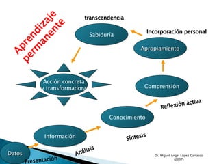 Dr. Miguel Ángel López Carrasco (2007) Información Conocimiento Comprensión Apropiamiento Sabiduría Acción concreta y transformadora Análisis Síntesis Reflexión activa Incorporación personal transcendencia Datos Presentación Aprendizaje permanente 