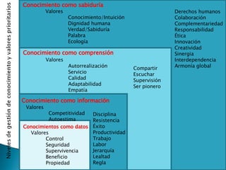Conocimiento como sabiduría Valores Conocimiento/Intuición Dignidad humana Verdad/Sabiduría Palabra Ecología Conocimiento como información Conocimiento como comprensión Valores Autorrealización Servicio Calidad Adaptabilidad Empatía Derechos humanos Colaboración Complementariedad Responsabilidad Ética Innovación Creatividad Sinergia Interdependencia Armonía global Compartir Escuchar Supervisión Ser pionero Valores Competitividad Autoestima Disciplina Resistencia Éxito Productividad Trabajo Labor Jerarquía Lealtad Regla Conocimientos como datos Valores Control Seguridad Supervivencia Beneficio Propiedad 