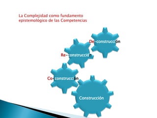 Construcción Co - construcci ón Re - construcció n De -construcci ón La Complejidad como fundamento epistemológico de las Competencias 
