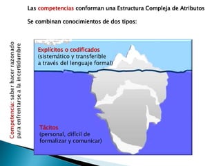 Las  competencias  conforman una Estructura Compleja de Atributos Se combinan conocimientos de dos tipos: Explícitos o codificados (sistemático y transferible  a través del lenguaje formal) Tácitos (personal, difícil de formalizar y comunicar) 