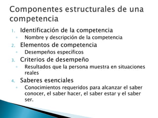 Identificación de la competencia Nombre y descripción de la competencia Elementos de competencia Desempeños específicos Criterios de desempeño Resultados que la persona muestra en situaciones reales Saberes esenciales Conocimientos requeridos para alcanzar el saber conocer, el saber hacer, el saber estar y el saber ser. 