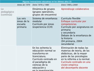 Algunas innovaciones educativas en los últimos años (3) Antes de 1970 Entre 1970 y 1980 Entre 1990 y 2000 Lo pedagógico (continúa) Dinámica de grupos (grupos operativos, grupos de encuentro) Aprendizaje colaborativo Las seis áreas de la escuela primaria Sistema de enseñanza modular Currículo por áreas (experiencia CCH) Currículo flexible Enfoque curricular por competencias Currículo por asignaturas en primaria y secundaria Debate de la enseñanza de la historia (94 primaria, 2004 secundaria) En los ochenta la educación normal se transforma en licenciatura. Currículo centrado en el paradigma de ciencias de la educación y en la investigación Eliminación de todas las materias de teoría, de las didácticas, de la mayor parte de las psicologías en la reforma a la normal.  Currículo centrado en una visión empírica del desempeño docente 