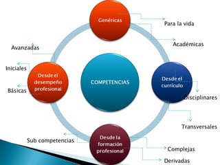 Disciplinares Transversales Para la vida Académicas Básicas Iniciales Avanzadas Complejas Derivadas Sub competencias 