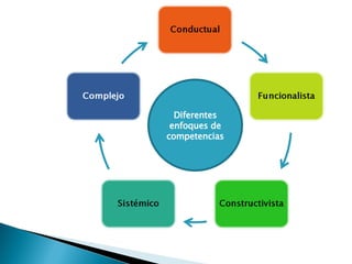 Diferentes enfoques de competencias 
