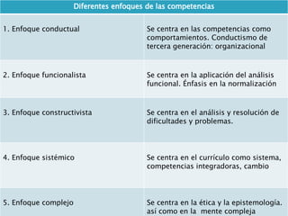 Diferentes enfoques de las competencias 1. Enfoque conductual  Se centra en las competencias como comportamientos. Conductismo de tercera generación: organizacional 2. Enfoque funcionalista Se centra en la aplicación del análisis funcional. Énfasis en la normalización  3. Enfoque constructivista Se centra en el análisis y resolución de dificultades y problemas. 4. Enfoque sistémico Se centra en el currículo como sistema, competencias integradoras, cambio 5. Enfoque complejo  Se centra en la ética y la epistemología. así como en la  mente compleja 
