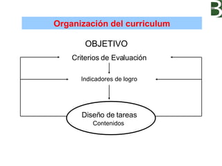 Organización del curriculum OBJETIVO Criterios de Evaluación Indicadores de logro Diseño de tareas Contenidos 