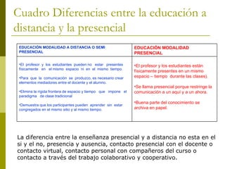Cuadro Diferencias entre la educación a distancia y la presencial La diferencia entre la enseñanza presencial y a distancia no esta en el si y el no, presencia y ausencia, contacto presencial con el docente o contacto virtual, contacto personal con compañeros del curso o contacto a través del trabajo colaborativo y cooperativo. El profesor y los estudiantes están físicamente presentes en un mismo espacio – tiempo  durante las clases). Se llama presencial porque restringe la comunicación a un aquí y a un ahora. Buena parte del conocimiento se archiva en papel. El  profesor  y  los  estudiantes  pueden no  estar  presentes  físicamente  en  el mismo  espacio  ni  en  el  mismo  tiempo.  Para  que  la  comunicación  se  produzco, es necesario crear elementos mediadores entre el docente y el alumno. Elimina la rígida frontera de espacio y tiempo  que  impone  el  paradigma  de clase tradicional Demuestra que los participantes pueden  aprender  sin  estar  congregados en el mismo sitio y al mismo tiempo. EDUCACIÓN MODALIDAD PRESENCIAL EDUCACIÓN MODALIDAD A DISTANCIA O SEMI PRESENCIAL 