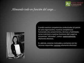 Alineando todo en función del cargo… Cuando nuestras competencias conductuales (el patrón de auto-organización), nuestras competencias funcionales (los conocimientos, técnicas y habilidades senso-motrices) y nuestras funciones (del cargo) se encuentran “alineadas”, somos – potencialmente-  altamente efectivos. Si, además, estamos motivados y contamos con los recursos requeridos,  seremos  altamente efectivos! 