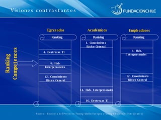Ranking 4. Destrezas TI 6. Hab. Interpersonales  12. Conocimiento Básico General Ranking 1. Conocimiento Básico General 14. Hab. Interpersonales  16. Destrezas TI Ranking 4. Hab. Interpersonales  12. Conocimiento Básico General Egresados Académicos Empleadores Ranking Competences Fuente:  Encuesta del Proyecto Tuning -Unión Europea (Tuning Educational Structures) Visiones contrastantes 