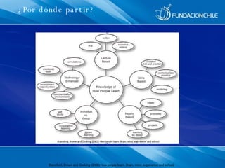 Bransford, Brown and Cocking (2000) How people learn. Brain, mind, experience and school. ¿Por dónde partir? 