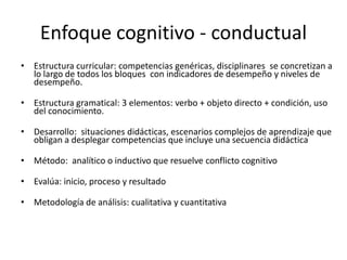 Enfoque cognitivo - conductual
• Estructura curricular: competencias genéricas, disciplinares se concretizan a
lo largo de todos los bloques con indicadores de desempeño y niveles de
desempeño.
• Estructura gramatical: 3 elementos: verbo + objeto directo + condición, uso
del conocimiento.
• Desarrollo: situaciones didácticas, escenarios complejos de aprendizaje que
obligan a desplegar competencias que incluye una secuencia didáctica
• Método: analítico o inductivo que resuelve conflicto cognitivo
• Evalúa: inicio, proceso y resultado
• Metodología de análisis: cualitativa y cuantitativa
 