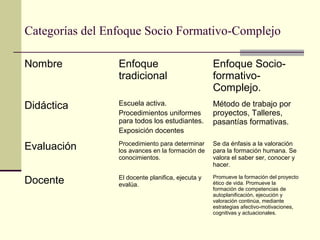 Categorías del Enfoque Socio Formativo-Complejo
Nombre Enfoque
tradicional
Enfoque Socio-
formativo-
Complejo.
Didáctica Escuela activa.
Procedimientos uniformes
para todos los estudiantes.
Exposición docentes
Método de trabajo por
proyectos, Talleres,
pasantías formativas.
Evaluación Procedimiento para determinar
los avances en la formación de
conocimientos.
Se da énfasis a la valoración
para la formación humana. Se
valora el saber ser, conocer y
hacer.
Docente El docente planifica, ejecuta y
evalúa.
Promueve la formación del proyecto
ético de vida. Promueve la
formación de competencias de
autoplanificación, ejecución y
valoración continúa, mediante
estrategias afectivo-motivaciones,
cognitivas y actuacionales.
 