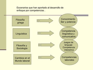 Filosofía
griega
Conocimiento
Ser y potencia
Linguística
Competencia
lingüística y
comunicativa
Filosofía y
Sociología
Juegos de
lenguaje
Competencia
interactiva
Cambios en el
Mundo laboral
Competencias
laborales
Escenarios que han aportado al desarrollo de
enfoque por competencias .
 