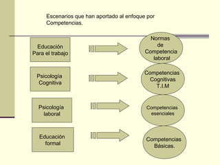 Educación
Para el trabajo
Normas
de
Competencia
laboral
Psicología
Cognitiva
Competencias
Cognitivas
T.I.M
Psicología
laboral
Competencias
esenciales
Educación
formal
Competencias
Básicas.
Escenarios que han aportado al enfoque por
Competencias.
 