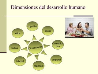 Dimensiones del desarrollo humano
Dimensiones
cognitiva
social
Comunica
tiva
corporal
etica
lúdica
laboral
espiritual
 