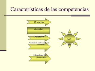 Características de las competencias
Idoneidad
Son :
Contexto
Actuación
Resolución de problemas desde la
complejidad
Integralidad del
desempeño.
 