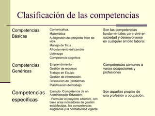 Clasificación de las competencias
Competencias
Básicas
Comunicativa.
Matemática
Autogestión del proyecto ético de
vida.
Manejo de Tic,s
Afrontamiento del cambio
Liderazgo
Competencia cognitiva
Son las competencias
fundamentales para vivir en
sociedad y desenvolverse
en cualquier ámbito laboral.
Competencias
Genéricas
Emprendimiento
Gestión de recursos
Trabajo en Equipo
Gestión de información.
Resolución de problemas
Planificación del trabajo
Competencias comunes a
varias ocupaciones y
profesiones
Competencias
específicas
Ejemplo: Competencia de un
Administrador Educativo
. Formular el proyecto eductivo, con
base a los indicadores de gestión
establecidos, las competencias
asignadas y la normatividad vigente
Son aquellas propias de
una profesión u ocupación.
 