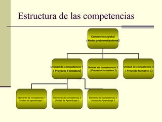 Estructura de las competencias
Competencia global
( Nodos problematizadores)
Unidad de competencia 1
( Proyecto Formativo)
Unidad de competencia 2
( Proyecto formativo 2)
Unidad de competencia 3
( Proyecto formativo 3)
Elemento de competencia 1
Unidad de aprendizaje 1
Elemento de competencia 2
Unidad de Aprendizaje 2
Elemento de competencia 3
Unidad de Aprendizaje 3
 