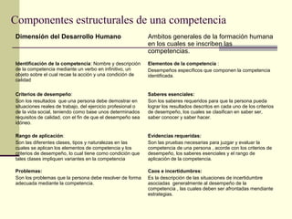 Componentes estructurales de una competencia
Dimensión del Desarrollo Humano Ambitos generales de la formación humana
en los cuales se inscriben las
competencias.
Identificación de la competencia: Nombre y descripción
de la competencia mediante un verbo en infinitivo, un
objeto sobre el cual recae la acción y una condición de
calidad
Elementos de la competencia :
Desempeños específicos que componen la competencia
identificada.
Criterios de desempeño:
Son los resultados que una persona debe demostrar en
situaciones reales de trabajo, del ejercicio profesional o
de la vida social, teniendo como base unos determinados
requisitos de calidad, con el fin de que el desempeño sea
idóneo.
Saberes esenciales:
Son los saberes requeridos para que la persona pueda
lograr los resultados descritos en cada uno de los criterios
de desempeño, los cuales se clasifican en saber ser,
saber conocer y saber hacer.
Rango de aplicación:
Son las diferentes clases, tipos y naturalezas en las
cuales se aplican los elementos de competencia y los
criterios de desempeño, lo cual tiene como condición que
tales clases impliquen variantes en la competencia
Evidencias requeridas:
Son las pruebas necesarias para juzgar y evaluar la
competencia de una persona , acorde con los criterios de
desempeño, los saberes esenciales y el rango de
aplicación de la competencia.
Problemas:
Son los problemas que la persona debe resolver de forma
adecuada mediante la competencia.
Caos e incertidumbres:
Es la descripción de las situaciones de incertidumbre
asociadas generalmente al desempeño de la
competencia , las cuales deben ser afrontadas mendiante
estrategias.
 