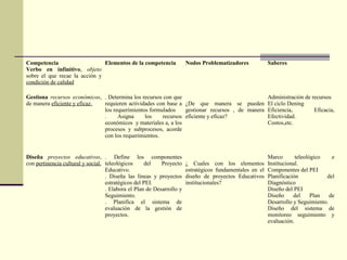 Competencia
Verbo en infinitivo, objeto
sobre el que recae la acción y
condición de calidad
Elementos de la competencia Nodos Problematizadores Saberes
Gestiona recursos económicos,
de manera eficiente y eficaz.
. Determina los recursos con que
requieren actividades con base a
los requerimientos formulados
. Asigna los recursos
económicos y materiales a, a los
procesos y subprocesos, acorde
con los requerimientos.
¿De que manera se pueden
gestionar recursos , de manera
eficiente y eficaz?
Administración de recursos
El ciclo Dening
Eficiencia, Eficacia,
Efectividad.
Costos,etc.
Diseña proyectos educativos,
con pertinencia cultural y social.
. Define los componentes
teleológicos del Proyecto
Educativo.
. Diseña las líneas y proyectos
estratégicos del PEI.
. Elabora el Plan de Desarrollo y
Seguimiento.
. Planifica el sistema de
evaluación de la gestión de
proyectos.
¿ Cuales con los elementos
estratégicos fundamentales en el
diseño de proyectos Educativos
institucionales?
Marco teleológico e
Institucional.
Componentes del PEI
Planificación del
Diagnóstico
Diseño del PEI
Diseño del Plan de
Desarrollo y Seguimiento.
Diseño del sistema de
monitoreo seguimiento y
evaluación.
 