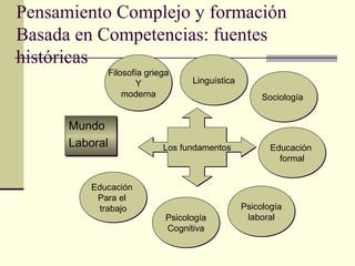 Pensamiento Complejo y formación
Basada en Competencias: fuentes
históricas
Mundo
Laboral
Mundo
Laboral Los fundamentosLos fundamentos
SociologíaSociología
Educación
Para el
trabajo
Educación
Para el
trabajo
Filosofía griega
Y
moderna
Filosofía griega
Y
moderna
LinguísticaLinguística
Psicología
laboral
Psicología
laboralPsicología
Cognitiva
Psicología
Cognitiva
Educación
formal
Educación
formal
 