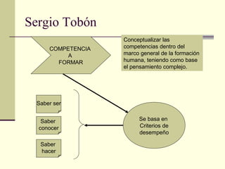 Sergio Tobón
COMPETENCIA
A
FORMAR
Conceptualizar las
competencias dentro del
marco general de la formación
humana, teniendo como base
el pensamiento complejo.
Saber ser
Saber
conocer
Saber
hacer
Se basa en
Criterios de
desempeño
 