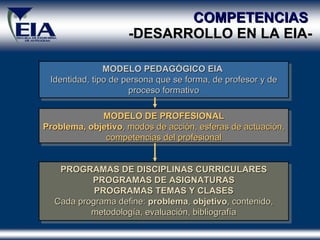 COMPETENCIAS  -DESARROLLO EN LA EIA- MODELO PEDAGÓGICO EIA   Identidad,  tipo  de persona que se forma, de  profesor y  de proceso  formativo MODELO  DE PROFESIONAL Problema, objetivo , modos de acción, esferas de actuación, competencias del profesional PROGRAMAS DE DISCIPLINAS CURRICULARES PROGRAMAS DE ASIGNATURAS PROGRAMAS TEMAS Y CLASES Cada programa define:  problema ,  objetivo , contenido, metodología, evaluación, bibliografía 