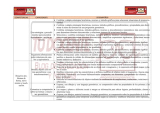 COMPETENCIAS CAPACIDADES DESEMPEÑOS
Usa estrategias y procedi-
mientos para encontrar
equivalencias y reglas ge-
nerales.
 Combina y adapta estrategias heurísticas, recursos y métodos gráficos para solucionar situaciones de proporcio-
nalidad.
 Combina y adapta estrategias heurísticas, recursos, métodos gráficos, procedimientos y propiedades para deter-
minar la suma de términos de una progresión geométrica.
 Combina estrategias heurísticas, métodos gráficos, recursos y procedimientos matemáticos más convenientes
para determinar términos desconocidos y solucionar sistemas de ecuaciones lineales.
 Selecciona y combina estrategias heurísticas, métodos gráficos, recursos y procedimientos matemáticos más
convenientes para determinar términos desconocidos, simplificar expresiones algebraicas y solucionar inecua-
ciones usando propiedades de las igualdades.
 Combina y adapta estrategias heurísticas, recursos, métodos gráficos, procedimientos y propiedades algebrai-
cas para determinar términos desconocidos, simplificar expresiones algebraicas y solucionar sistemas de ecua-
ciones lineales usando propiedades de las igualdades
 Combina y adapta estrategias heurísticas, recursos, métodos gráficos, procedimientos y propiedades algebrai-
cas para determinar términos desconocidos y la suma de términos de una progresión geométrica.
Argumenta afirmaciones
sobre relaciones de cam-
bio y equivalencia.
 Plantea afirmaciones sobre relaciones de cambio que observa entre las variables de una función cuadrática y
justifica o descarta la validez de afirmaciones mediante un contraejemplo, propiedades matemáticas o razona-
miento inductivo y deductivo
Resuelve pro-
blemas de
forma, movi-
miento y locali-
zación
Modela objetos con for-
mas geométricas y sus
transformaciones.
 Establece relaciones entre las características y los atributos medibles de objetos reales o imaginarios y asocia
estas características y las representa con formas bidimensionales compuestas y tridimensionales.
 Describe la ubicación o los movimientos de un objeto real o imaginario, y lo representa utilizando mapas y pla-
nos a escala
 Establece relaciones entre las características y atributos medibles de objetos reales o imaginarios. Asocia estas
relaciones y representa, con formas bidimensionales compuestas, sus elementos y propiedades de volumen,
área y perímetro
 Describe las transformaciones de objetos mediante la combinación de ampliaciones, traslaciones, rotaciones o
reflexiones.
Comunica su comprensión
sobre las formas y relacio-
nes geométricas.
 Expresa, con dibujos y con lenguaje geométrico, su comprensión sobre las propiedades de los prismas y las
pirámides.
 Lee mapas y planos a diferente escala e integra su información para ubicar lugares, profundidades, alturas o
determinar rutas
 Expresa, con dibujos, material concreto y lenguaje geométrico, su comprensión sobre las propiedades de la forma
geométrica compuesta, para interpretar un problema según su contexto y establecer relaciones entre representa-
ciones
 