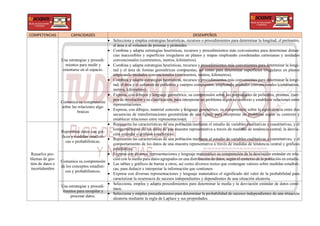 COMPETENCIAS CAPACIDADES DESEMPEÑOS
Usa estrategias y procedi-
mientos para medir y
orientarse en el espacio.
 Selecciona y emplea estrategias heurísticas, recursos o procedimientos para determinar la longitud, el perímetro,
el área o el volumen de prismas y pirámides
 Combina y adapta estrategias heurísticas, recursos y procedimientos más convenientes para determinar distan-
cias inaccesibles y superficies irregulares en planos y mapas empleando coordenadas cartesianas y unidades
convencionales (centímetros, metros, kilómetros).
 Combina y adapta estrategias heurísticas, recursos y procedimientos más convenientes para determinar la longi-
tud y el área de formas geométricas compuestas, así como para determinar superficies irregulares en planos
empleando unidades convencionales (centímetros, metros, kilómetros).
 Combina y adapta estrategias heurísticas, recursos y procedimientos más convenientes para determinar la longi-
tud, el área y el volumen de poliedros y cuerpos compuestos, empleando unidades convencionales (centímetros,
metros, kilómetros).
Comunica su comprensión
sobre las relaciones alge-
braicas
 Expresa, con dibujos y lenguaje geométrico, su comprensión sobre las propiedades de poliedros, prismas, cuer-
pos de revolución y su clasificación, para interpretar un problema según su contexto y establecer relaciones entre
representaciones.
 Expresa, con dibujos, material concreto y lenguaje geométrico, su comprensión sobre la equivalencia entre dos
secuencias de transformaciones geométricas de una figura, para interpretar un problema según su contexto y
establecer relaciones entre representaciones.
Resuelve pro-
blemas de ges-
tión de datos e
incertidumbre
Representa datos con grá-
ficos y medidas estadísti-
cas o probabilísticas.
 Representa las características de una población mediante el estudio de variables cualitativas y cuantitativas, y el
comportamiento de los datos de una muestra representativa a través de medidas de tendencia central, la desvia-
ción estándar o gráficos estadísticos.
 Representa las características de una población mediante el estudio de variables cualitativas y cuantitativas, y el
comportamiento de los datos de una muestra representativa a través de medidas de tendencia central y gráficos
estadísticos.
Comunica su comprensión
de los conceptos estadísti-
cos y probabilísticos.
 Expresa con diversas representaciones y lenguaje matemático su comprensión de la desviación estándar en rela-
ción con la media para datos agrupados en una distribución de datos, según el contexto de la población en estudio.
 Lee tablas y gráficos de barras u otros, así como diversos textos que contengan valores sobre medidas estadísti-
cas, para deducir e interpretar la información que contienen
 Expresa con diversas representaciones y lenguaje matemático el significado del valor de la probabilidad para
caracterizar la ocurrencia de sucesos independientes y dependientes de una situación aleatoria.
Usa estrategias y procedi-
mientos para recopilar y
procesar datos.
 Selecciona, emplea y adapta procedimientos para determinar la media y la desviación estándar de datos conti-
nuos.
 Selecciona y emplea procedimientos para determinar la probabilidad de sucesos independientes de una situación
aleatoria mediante la regla de Laplace y sus propiedades.
.
 