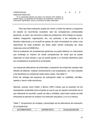 COMPETENCIAS                                                                A   B   C      D
HABILIDAD ANALÍTICA
     Es la capacidad general que tiene una persona para realizar un
análisis lógico, la capacidad de identificar los problemas, reconocer la
información significativa, buscar y coordinar los datos relevantes.




        Para que ésta evaluación pueda ser común a todos los planes y programas
de estudio se recomienda considerar solo las competencias profesionales
genéricas, es decir, las comunes a todas las profesiones como trabajo en equipo,
análisis, integración, organización, etc., (en particular, a las indicadas en la
filosofía institucional y en el perfil de egreso de cada universidad) sin entrar a las
específicas de cada profesión (ya éstas están siendo evaluadas por otras
instancias como el CENEVAL).
Para la evaluación de competencias genéricas se puede elaborar un instrumento
que contenga un máximo de veinte competencias de modo que se pueda
responder en poco tiempo y que se pueda ajustar a un formato electrónico para
ser contestada en el portal de la universidad.


Los esquemas alternativos de entrevistas y evaluación de evidencias resultan más
difíciles de elaborar, implican entrenamiento a los evaluadores, son más costosos
y los beneficios no compensan todos estos costos. (Ver tabla 7)
Entre las ventajas del esquema de autoreporte están su viabilidad, sencillez,
rapidez y menor costo económico.
:
Además, autores como Hollon y Bemis (1981) indican que la precisión de los
autoreportes (entendida como el grado en que lo que se reporta concuerda con lo
que realmente ha ocurrido) puede ser alta y confiable, sobre todo cuando se está
enfocando la atención en evaluar a la institución educativa ( y no a sí mismo).


Tabla 7. Comparación de ventajas y desventajas de las alternativas de evaluación
de competencias
     AUTOREPORTE                        ENTREVISTA                         EVALUACION DE



                                                                                               20
 
