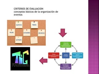 CRITERIOS DE EVALUACION
conceptos básicos de la organización de
eventos
 