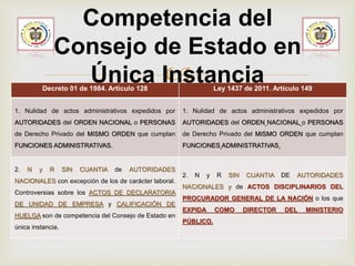 Decreto 01 de 1984. Artículo 128 Ley 1437 de 2011. Artículo 149
1. Nulidad de actos administrativos expedidos por
AUTORIDADES del ORDEN NACIONAL o PERSONAS
de Derecho Privado del MISMO ORDEN que cumplan
FUNCIONES ADMINISTRATIVAS.
1. Nulidad de actos administrativos expedidos por
AUTORIDADES del ORDEN NACIONAL o PERSONAS
de Derecho Privado del MISMO ORDEN que cumplan
FUNCIONES ADMINISTRATIVAS.
2. N y R SIN CUANTIA de AUTORIDADES
NACIONALES con excepción de los de carácter laboral.
Controversias sobre los ACTOS DE DECLARATORIA
DE UNIDAD DE EMPRESA y CALIFICACIÓN DE
HUELGA son de competencia del Consejo de Estado en
única instancia.
2. N y R SIN CUANTIA DE AUTORIDADES
NACIONALES y de ACTOS DISCIPLINARIOS DEL
PROCURADOR GENERAL DE LA NACIÓN o los que
EXPIDA COMO DIRECTOR DEL MINISTERIO
PÚBLICO.
Competencia del
Consejo de Estado en
Única Instancia
 