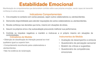 Estabilidade Emocional 
Manifestação de comportamentos que demonstram controlo sobre suas próprias emoções, sendo capaz de transmitir 
confiança à outras pessoas. 
Indicadores Comportamentais 
1. Cria empatia no contacto com outras pessoas, sejam outros colaboradores ou utentes/clientes. 
2. Demonstra disponibilidade para atender requisições de outros colaboradores ou utentes/clientes. 
3. Revela confiança nas decisões que toma, mesmo em situações de stress. 
4. Assumi os próprios erros e faz autoavaliação procurando melhorar sua performance. 
5. Controla os impulsos negativos e mantém e motiva-se a sí próprio mesmo em situações de 
contrariedades. 
Indicadores de Medida Instrumentos de Medida 
• Obtenção de classificação de interação pessoal ao nível 
qualitativo igual ou superior bom. 
• Comportamento reconhecido pelos colaboradores e 
utentes/clientes. 
• Não há evidência de reclamação. 
• Avaliação de desempenho e entrevista 
• Questionário de percepção sensorial 
• Boletim de criticas e sugestões 
• Questionário de competências 
emocionais 
 