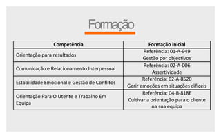 Formação 
Competência	 Formação	inicial	 
Orientação	para	resultados	 
Referência:	01-A-949	 
Gestão	por	objectivos	 
Comunicação	e	Relacionamento	Interpessoal	 
Referência:	02-A-006	 
Assertividade	 
Estabilidade	Emocional	e	Gestão	de	Conflitos	 
Referência:	02-A-8520	 
Gerir	emoções	em	situações	difíceis	 
Orientação	Para	O	Utente	e	Trabalho	Em	 
Equipa	 
Referência:	04-B-818E	 
Cultivar	a	orientação	para	o	cliente	 
na	sua	equipa	 
 