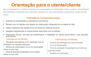 Orientação para o utente/cliente 
Age pró-activamente no sentido de satisfazer as necessidades do cliente/utente, interno e externo, demonstrando 
disponibilidade e capacidade para responder e antecipar as suas necessidades e expectativas, desenvolvendo 
acções 
howtobemoreproductive: 
Indicadores Comportamentais 
1. Antecipa as necessidades e expectativas dos clientes 
2. Mantém com os clientes uma relação de colaboração, integrando-os na cadeia de valor. 
3. Utiliza o feedback dos clientes como um factor de melhoria contínua 
4. Respeita integralmente os compromissos assumidos com os clientes 
5. Desenvolve formas concretas de avaliar/apurar a satisfação do cliente promovendo a sua actuação 
junto destes. 
Indicadores de Medida Instrumentos de Medida 
• Resultados equivalentes a um médio/alto nível de 
satisfação nos inquéritos aplicados. 
• Número de reclamações no livro de reclamações 
inferior a 3 por mês. 
• Nível de absentismo/desistência dos utentes 
inferior a 5 por mês. 
• Inquérito de satisfação dos utentes/clientes 
• Livro de Reclamações 
• Ficha de avaliação de desempenho por parte do 
supervisor/chefia. 
• Relatório de actividades 
 