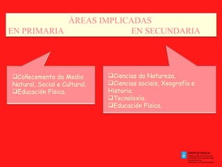 Coñecemento do Medio Natural, Social e Cultural. Educación Física. Ciencias da Natureza. Ciencias sociais, Xeografía e Historia. Tecnoloxía. Educación Física. . . ÁREAS IMPLICADAS  EN PRIMARIA   EN SECUNDARIA 