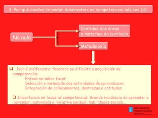 Na aula Metodoloxía Contidos das áreas  e materias do currículo Non é indiferente: favorece ou dificulta a adquisición de competencias Énfase no saber facer Selección e variedade das actividades de aprendizaxe Integración de coñecementos, destrezas e actitudes Importancia en todas as competencias. Grande incidencia en aprender a  aprender, autonomía e iniciativa persoal, habilidades sociais...  3. Por qué medios se poden desenvolver as competencias básicas (3)  