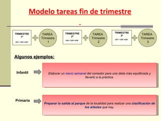 Modelo tareas fin de trimestre Algunos ejemplos: Elaborar un  menú semanal  del comedor para una dieta más equilibrada y llevarlo a la práctica. Infantil Preparar la salida al parque  de la localidad para realizar una  clasificación de los árboles  que hay. Primaria TRIMESTRE 1º UD1 + UD2 +UD3  TAREA  Trimestre 1 TRIMESTRE 2º UD4 + UD5 +UD6   TAREA  Trimestre 2 TRIMESTRE 3º UD7 + UD8 +UD9   TAREA  Trimestre 3 