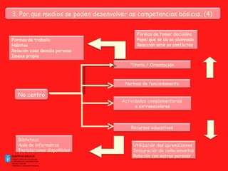 No centro Actividades complementarias  e extraescolares Recursos educativos Titoría / Orientación Normas de funcionamento Biblioteca Aula de informática Instalaciones dispoñibles Utilización das aprendizaxes Integración de coñecementos Relación con outras persoas 3. Por que medios se poden desenvolver as competencias básicas. (4)  