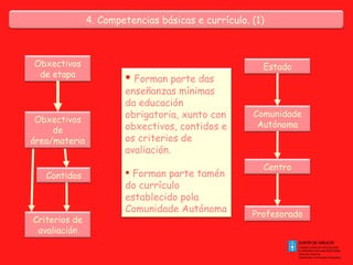 4. Competencias básicas e currículo. (1)  Obxectivos de  etapa Contidos Obxectivos  de área/materia Criterios de avaliación Estado Comunidade Autónoma Centro Profesorado Forman parte das enseñanzas mínimas da educación obrigatoria, xunto con obxectivos, contidos e os criterios de avaliación.  Forman parte tamén do currículo establecido pola Comunidade Autónoma 