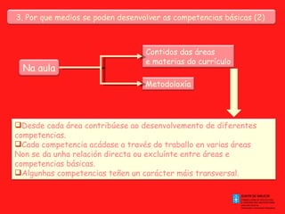 3. Por que medios se poden  desenvolver  as competencias básicas (2)  Na aula Metodoloxía Contidos das áreas  e materias do currículo Desde cada área contribúese ao desenvolvemento de diferentes competencias. Cada competencia acádase a través do traballo en varias áreas Non se da unha relación directa ou excluínte entre áreas e competencias básicas. Algunhas competencias teñen un carácter máis transversal. 