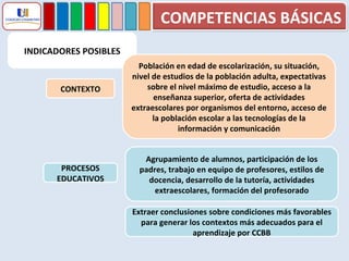 INDICADORES POSIBLES CONTEXTO Población en edad de escolarización, su situación, nivel de estudios de la población adulta, expectativas sobre el nivel máximo de estudio, acceso a la enseñanza superior, oferta de actividades extraescolares por organismos del entorno, acceso de la población escolar a las tecnologías de la información y comunicación PROCESOS EDUCATIVOS Agrupamiento de alumnos, participación de los padres, trabajo en equipo de profesores, estilos de docencia, desarrollo de la tutoría, actividades extraescolares, formación del profesorado Extraer conclusiones sobre condiciones más favorables para generar los contextos más adecuados para el aprendizaje por CCBB COMPETENCIAS BÁSICAS 