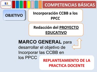 OBJETIVO Incorporación CCBB a los PPCC Redacción del  PROYECTO EDUCATIVO MARCO GENERAL  para desarrollar el objetivo de Incorporar las CCBB en  los PPCC REPLANTEAMIENTO DE LA PRACTICA DOCENTE COMPETENCIAS BÁSICAS 