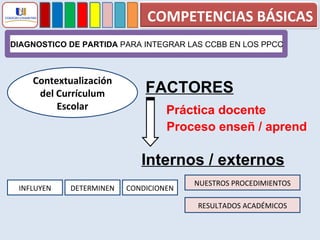 DIAGNOSTICO DE PARTIDA  PARA INTEGRAR LAS CCBB EN LOS PPCC Contextualización del Currículum Escolar FACTORES Práctica docente Proceso enseñ / aprend Internos / externos INFLUYEN DETERMINEN CONDICIONEN NUESTROS PROCEDIMIENTOS RESULTADOS ACADÉMICOS COMPETENCIAS BÁSICAS 